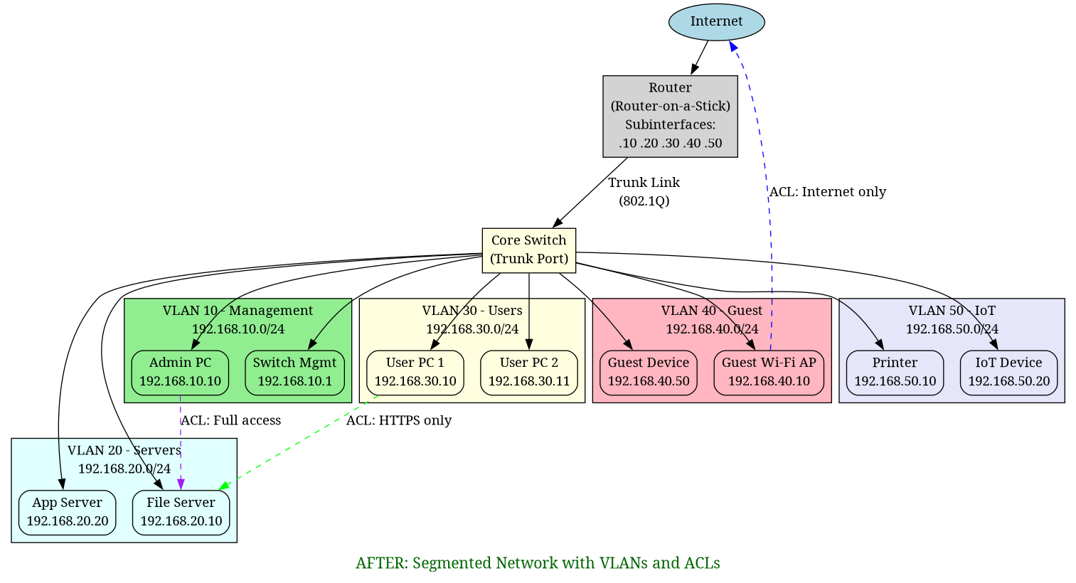 After: Segmented network with VLANs and ACLs