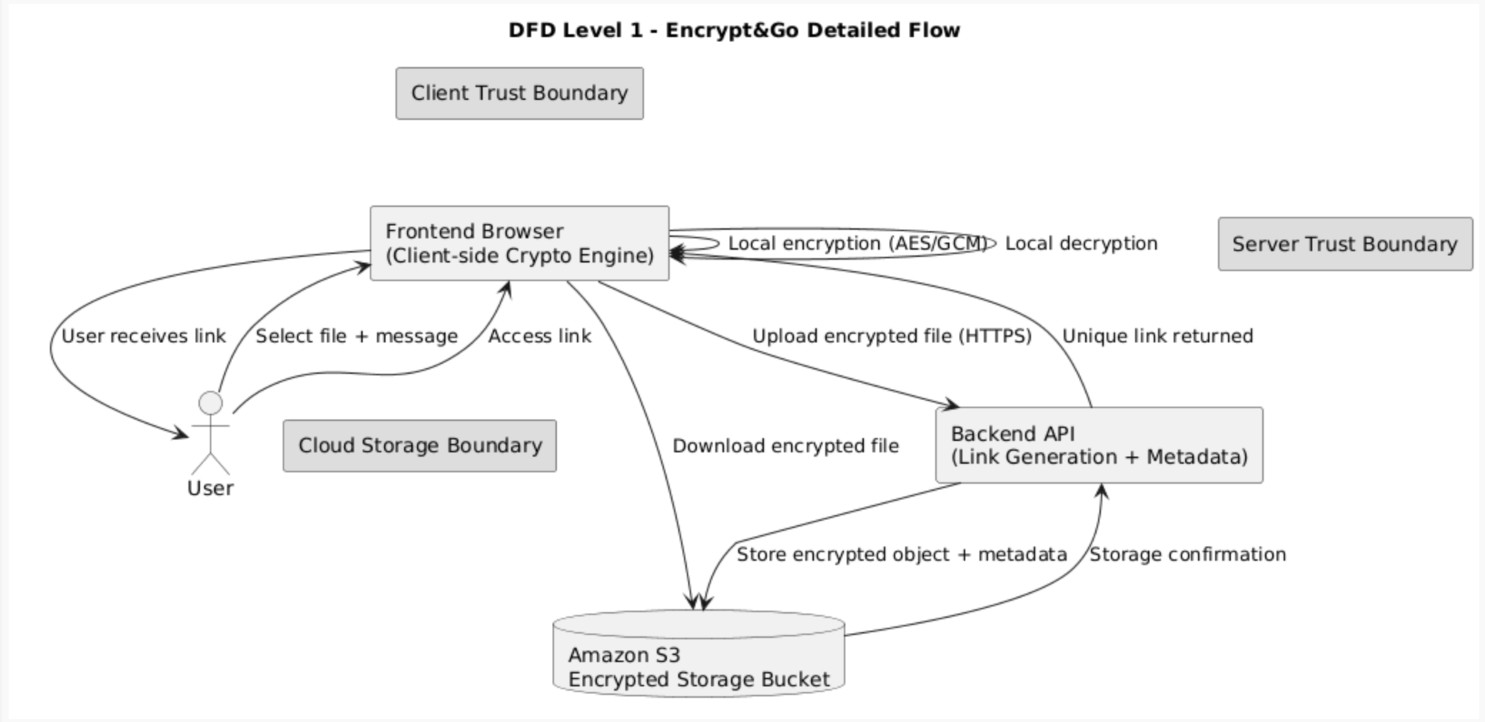 Data Flow Diagram - Encrypt&Go Detailed Flow