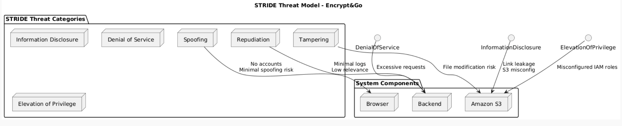 STRIDE Threat Model Overview